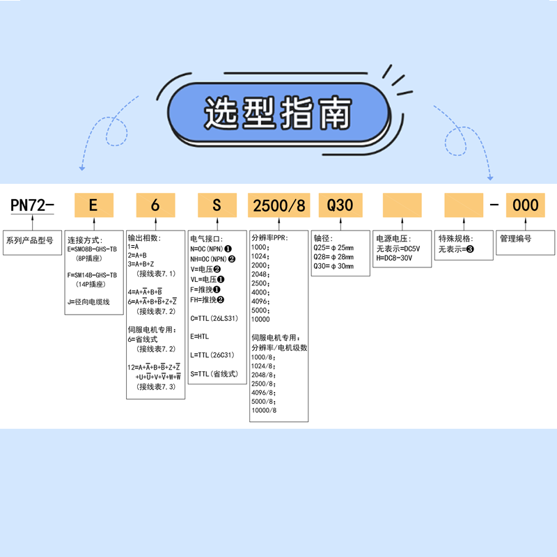 PN72 Ultra-Slim Encoder Inner Shaft (25-30mm) for Automation Robotics And Machinery