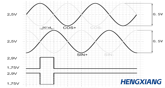 What Is The Interface of A Sin Cos Encoder?